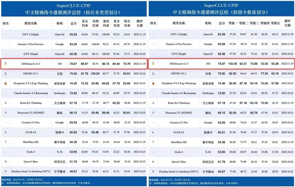 SuperCLUE最新评测：360zhinao3-o1.5中文精准指令遵循国内第一