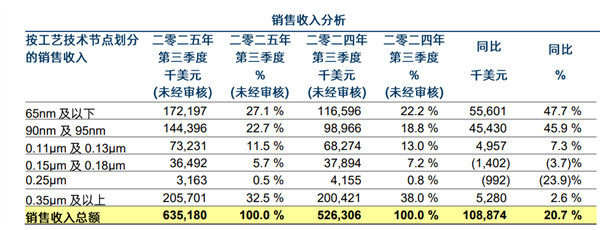 净利暴跌56% 市值2000亿国内晶圆代工二哥华虹回应