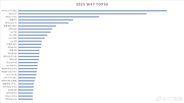 国内手机单品销量排行：iPhone 17系列断层霸榜前三！小米、华为都没进前十