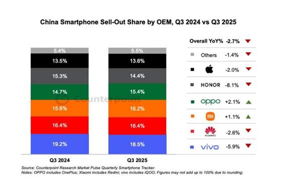 小米17确实卖爆！Q3中国手机市场排名：vivo第一 华为小米紧随其后