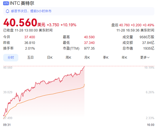 英特尔股价大涨10%！与苹果重归于好：将为M系列芯片代工