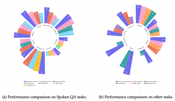 Fun-Audio-Chat-8B在多个权威基准测试中表现