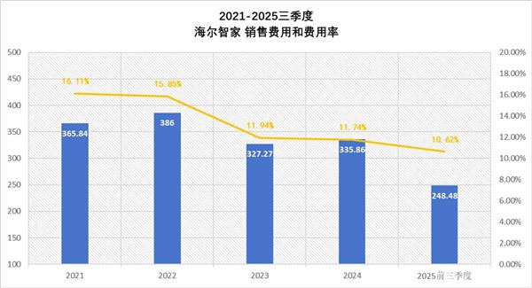 海尔智家战略路径图