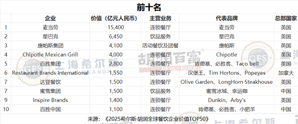胡润餐饮品牌TOP50:蜜雪冰城中国第一 5.3万家门店傲视全球
