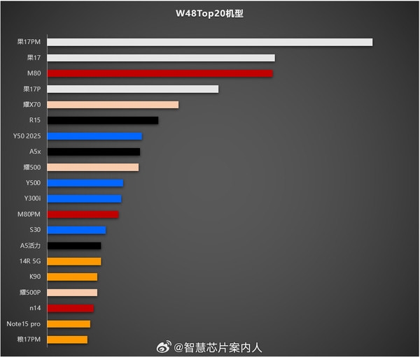 国内手机最新排名：华为Mate 80终结iPhone 17销量霸榜