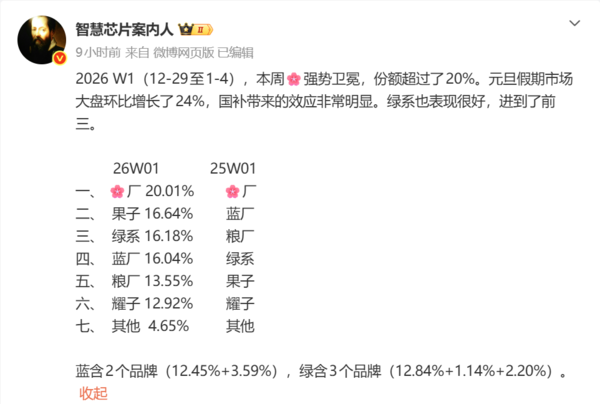 2026年首周中国手机市场份额数据图表