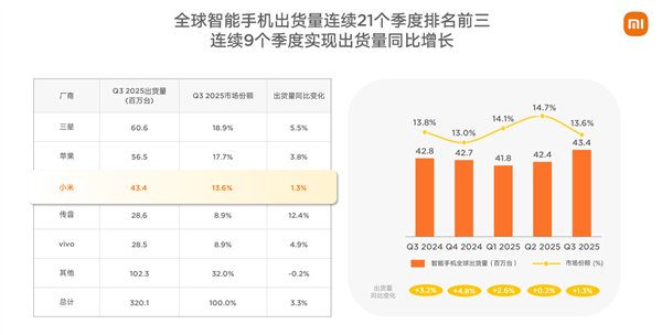 小米手机全球出货量趋势