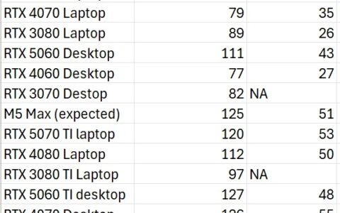 苹果下代芯片终结英特尔独显！M5 Max游戏性能碾压RTX 5070 Ti