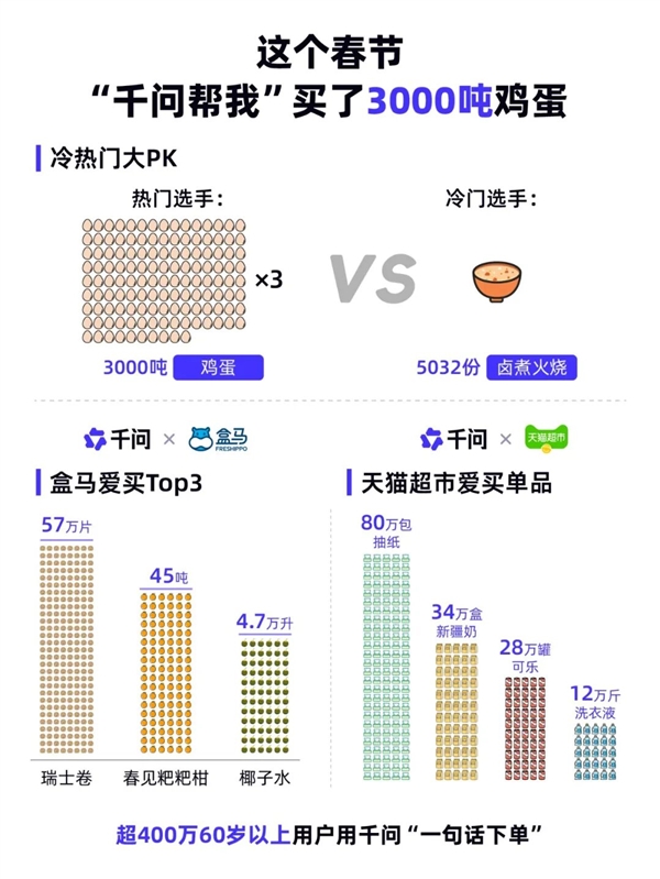 千问App春节一句话下单近2亿次：超3000吨鸡蛋、5520万杯奶茶