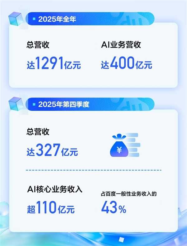 百度：2025年营收达1291亿元 四季度AI业务收入占比43%