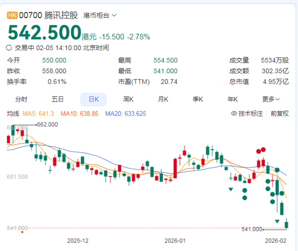 五连跌！腾讯股价市值失守5万亿港元 已回吐四年新高涨幅