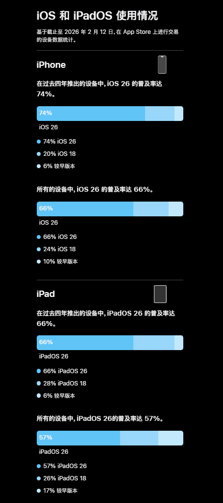 苹果iOS 26升级率数据图表