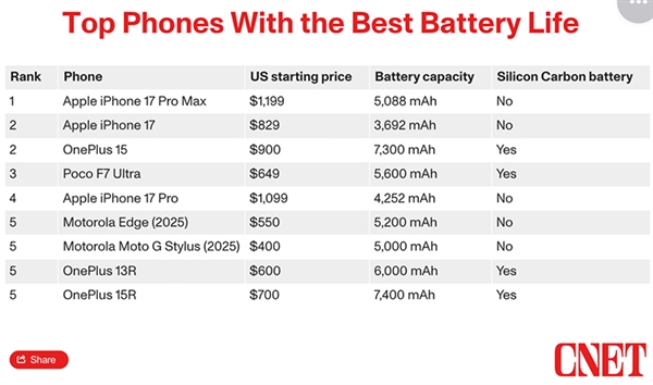 外媒测手机续航：iPhone 17竟与一加15续航成绩相当