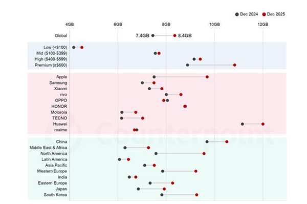 全球手机平均内存创新高