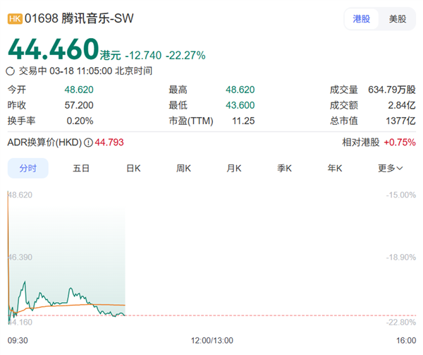腾讯音乐股价暴跌示意图