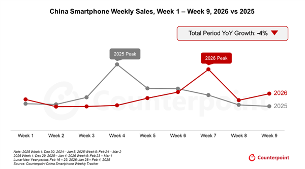 苹果手机今年前9周在华销量逆势走高 内存暴涨持续扰动市场