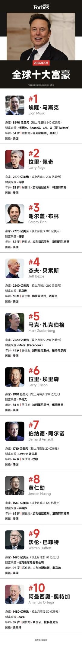 再刷纪录！马斯克身家突破8000亿美元：1个月增加了640亿美元