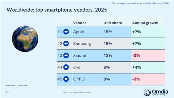 2025年全球手机出货量12.5亿部：苹果同比增长7% 再夺全球第一