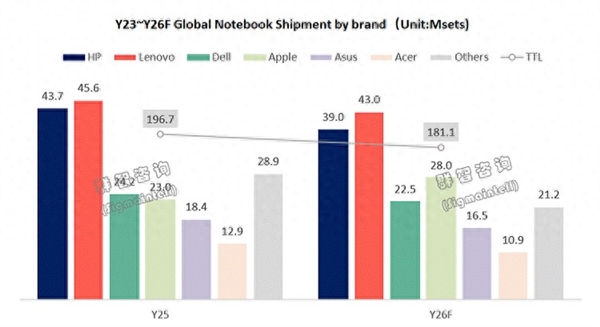 戴尔掉队！新款MacBook Neo持续走量 苹果今年有望跻身全球笔电前三