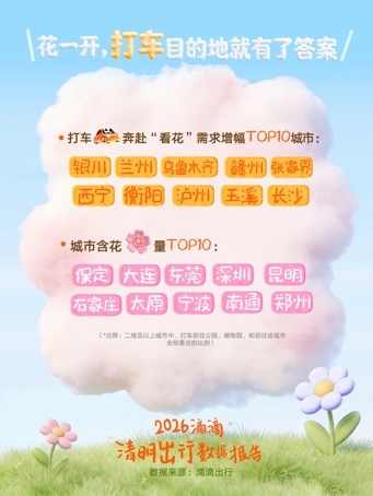 清明出行变样了：滴滴异地打车涨41% AI打车翻近一倍