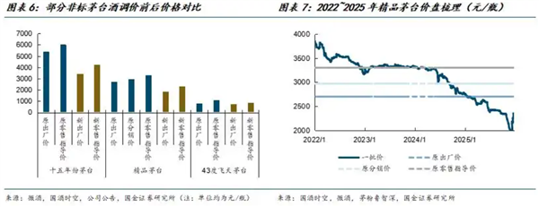 茅台价格体系重构路径