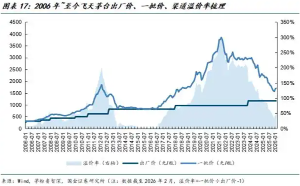 茅台渠道利润变化图示