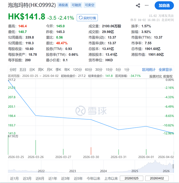泡泡玛特股价走势示意图