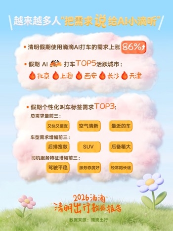 清明出行变样了：滴滴异地打车涨41% AI打车翻近一倍