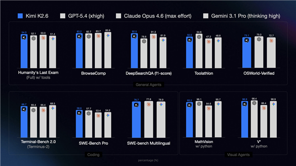 Kimi K2.6基准测试成绩图示