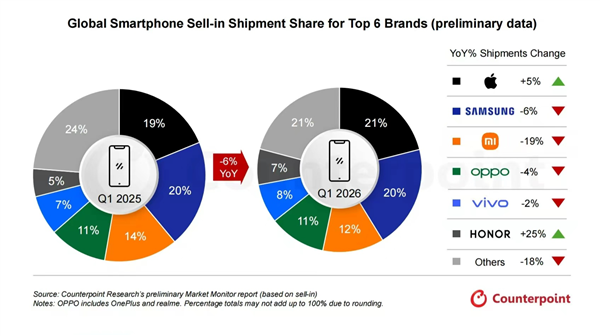 全球智能手机出货量下滑6%:荣耀、苹果唯二逆势增长!