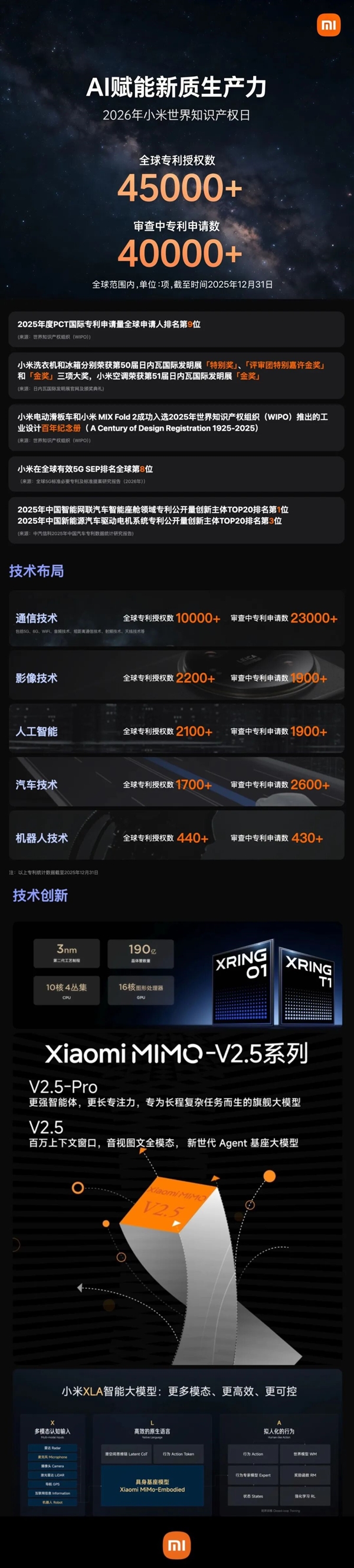 小米研发火力全开！全球授权专利超4.5万项