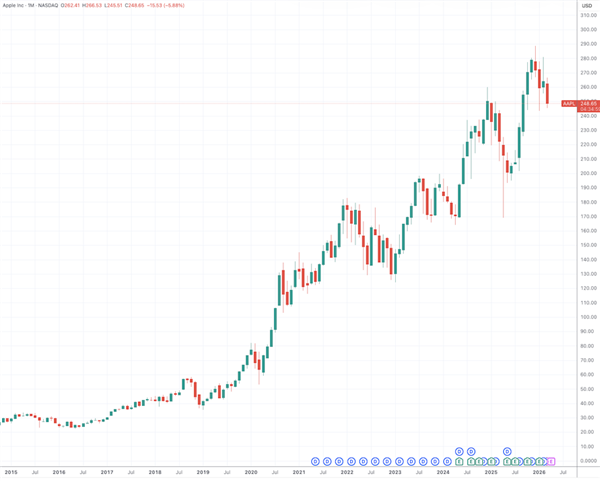 巴菲特感慨“苹果卖早了”！当前市场跌幅不足以让他激动