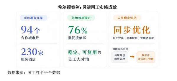 希尔顿案例