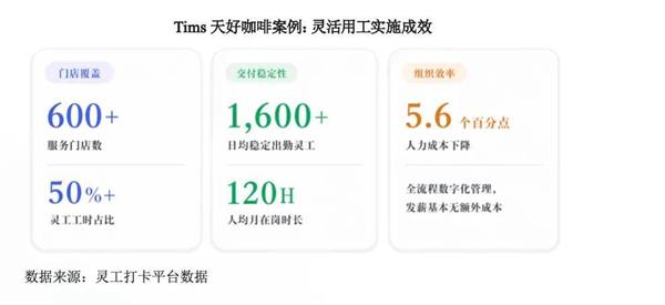 Tims案例