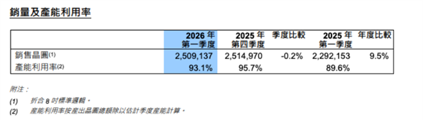 中芯国际下游应用占比