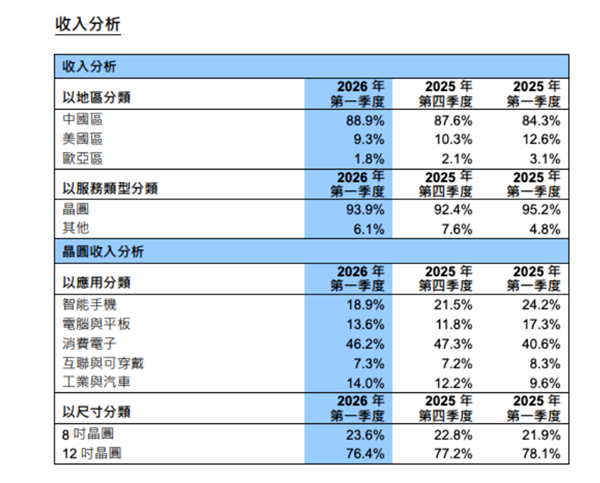 中芯国际区域收入占比