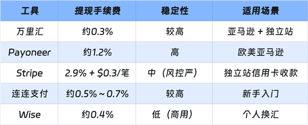 费率对比表格