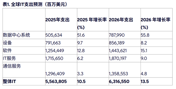 数据中心系统支出增长