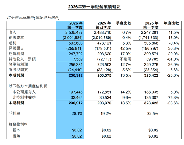 中芯国际Q1营收和毛利率变化