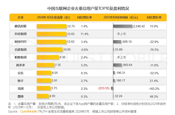 仅差1千万！腾讯互联网第一宝座快被超越