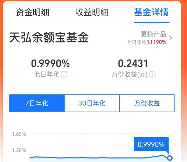 余额宝收益率走势图