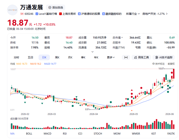 地产跨界搞光通信股票涨停 万通发展：尚未投片