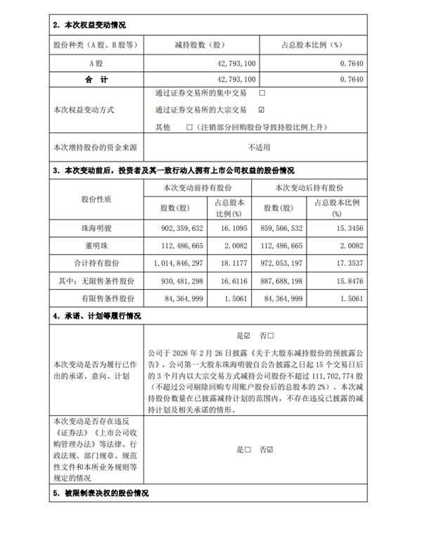 董明珠一致行动人减持格力电器 套现超15亿元