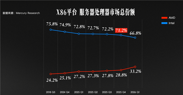CPU市场份额变化图