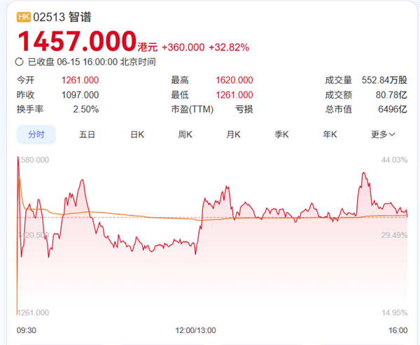 智谱股价走势