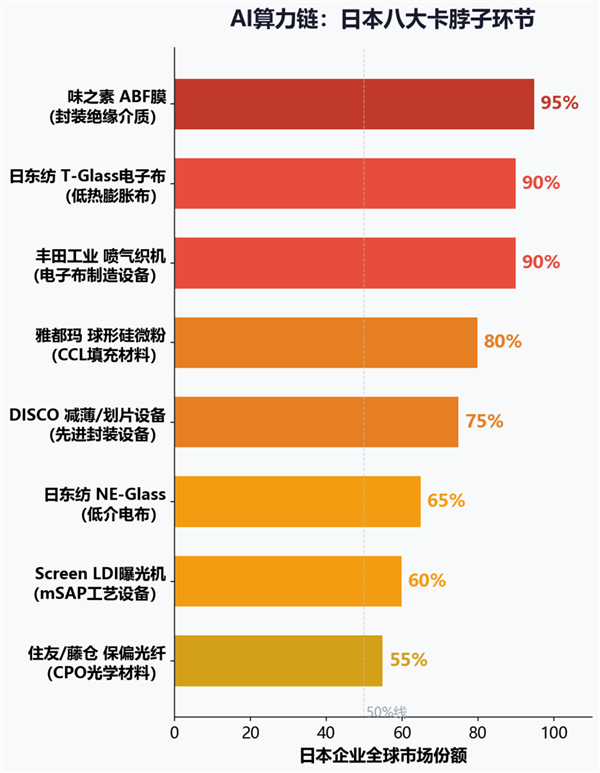 AI算力链 日本从头卡到尾