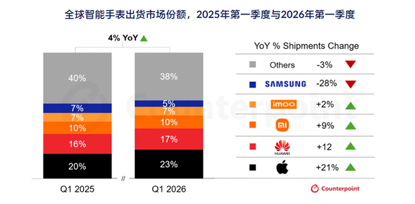 Q1智能手表出货量排名：苹果、华为、小米全球三巨头