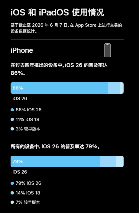 iOS 26升级率数据图