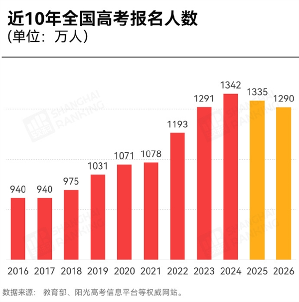 全国高考报名人数历年走势
