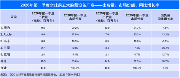 华为穿戴一季度出货量全球第一